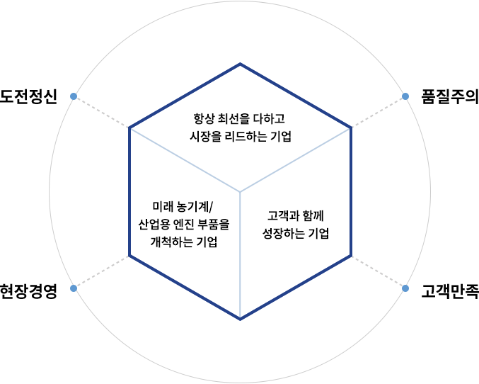 도전정신,현장경영,품질주의,고객만족