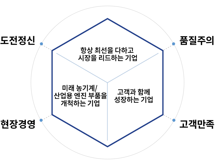 도전정신,현장경영,품질주의,고객만족